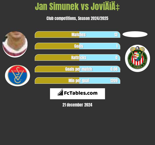 Jan Simunek vs JoviÄiÄ‡ h2h player stats