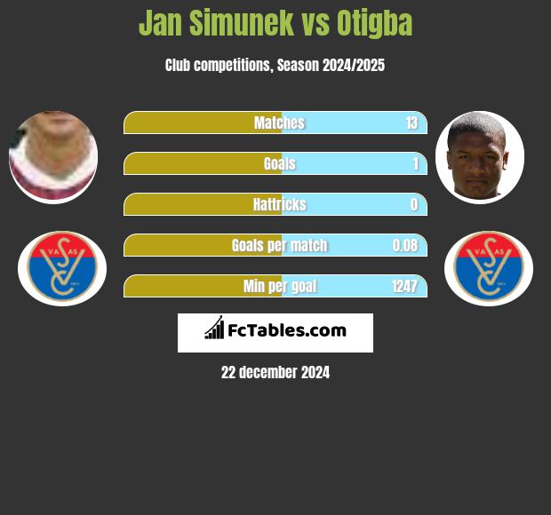 Jan Simunek vs Otigba h2h player stats