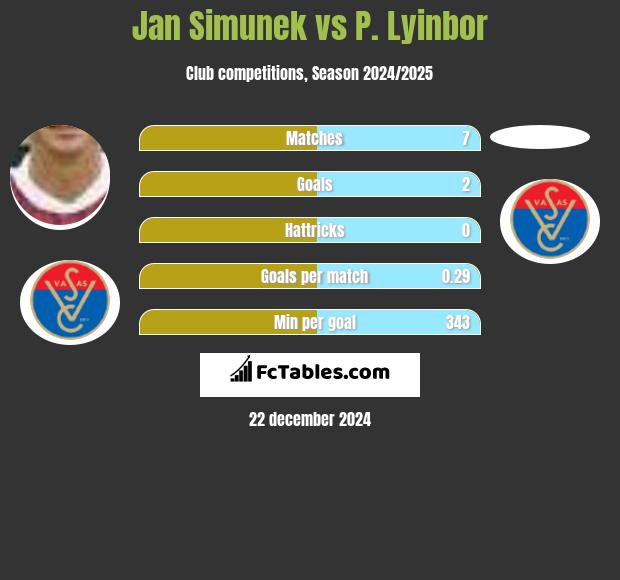 Jan Simunek vs P. Lyinbor h2h player stats