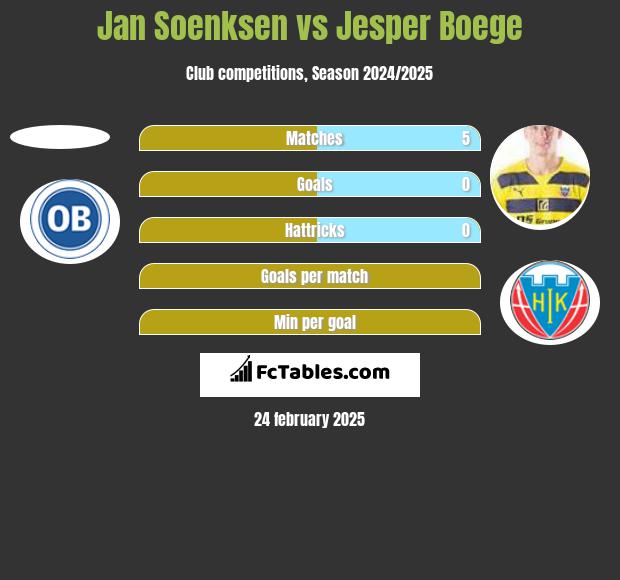 Jan Soenksen vs Jesper Boege h2h player stats