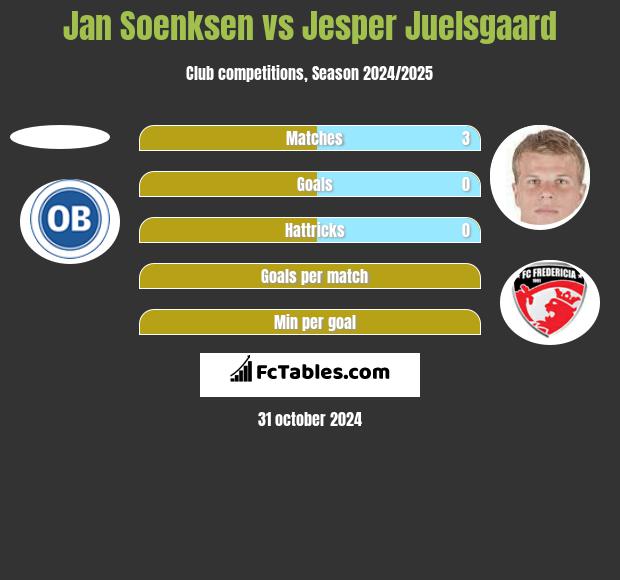 Jan Soenksen vs Jesper Juelsgaard h2h player stats