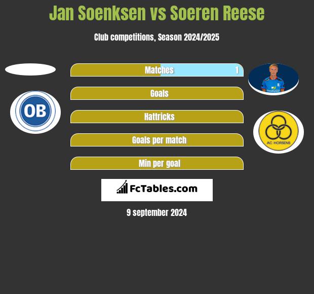 Jan Soenksen vs Soeren Reese h2h player stats