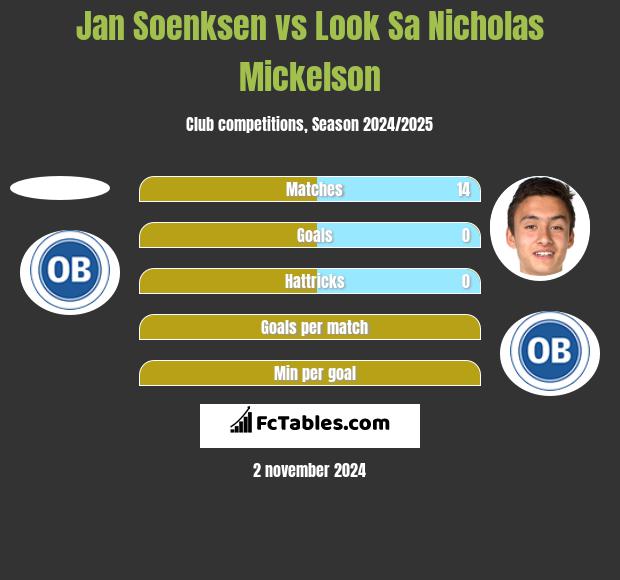 Jan Soenksen vs Look Sa Nicholas Mickelson h2h player stats