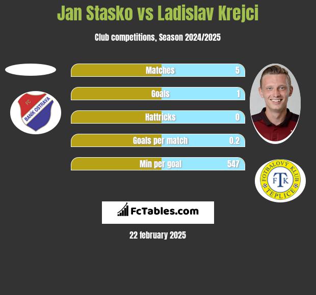 Jan Stasko vs Ladislav Krejci h2h player stats