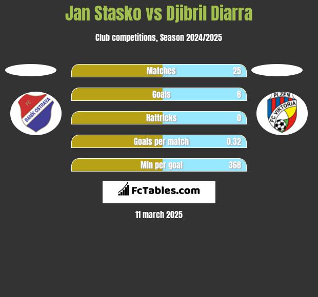 Jan Stasko vs Djibril Diarra h2h player stats