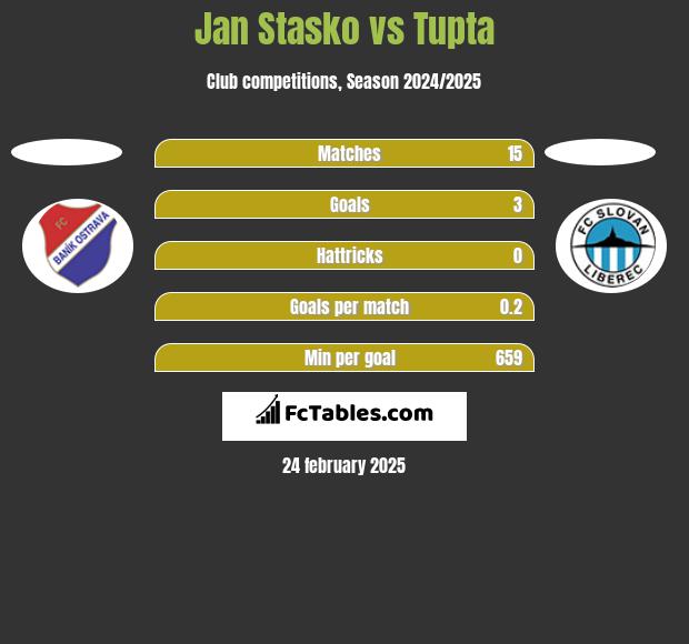 Jan Stasko vs Tupta h2h player stats