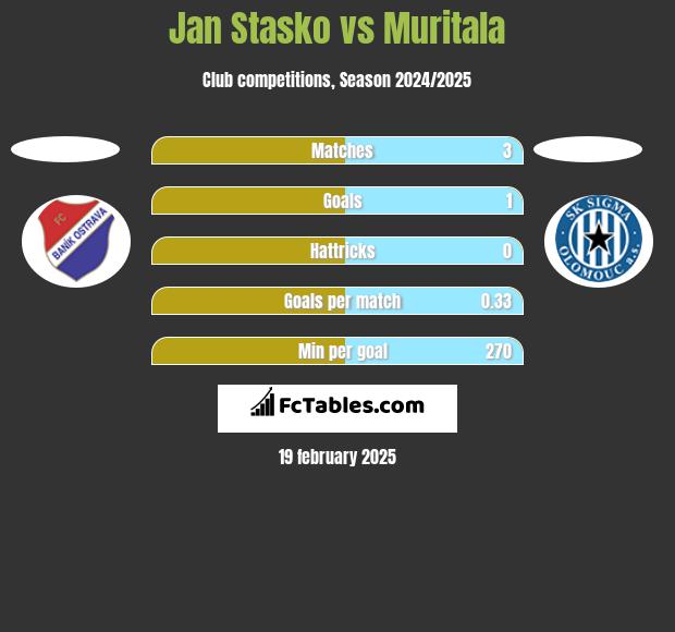 Jan Stasko vs Muritala h2h player stats