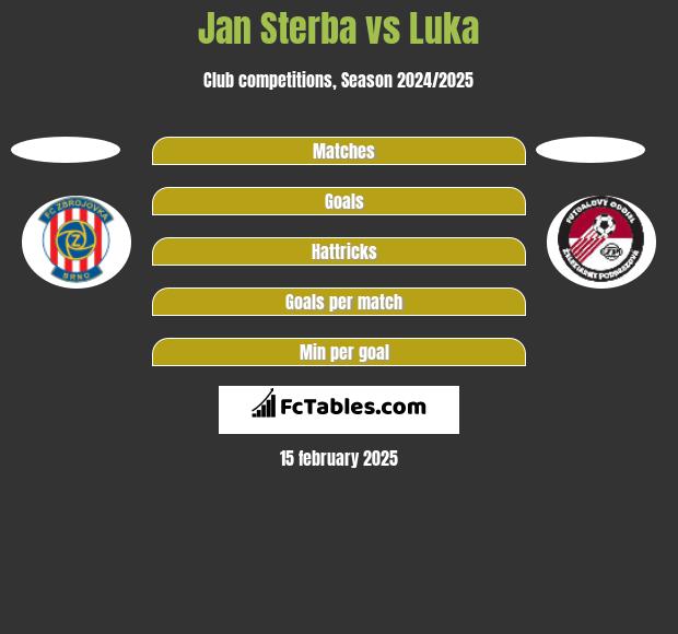 Jan Sterba vs Luka h2h player stats