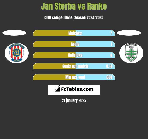 Jan Sterba vs Ranko h2h player stats