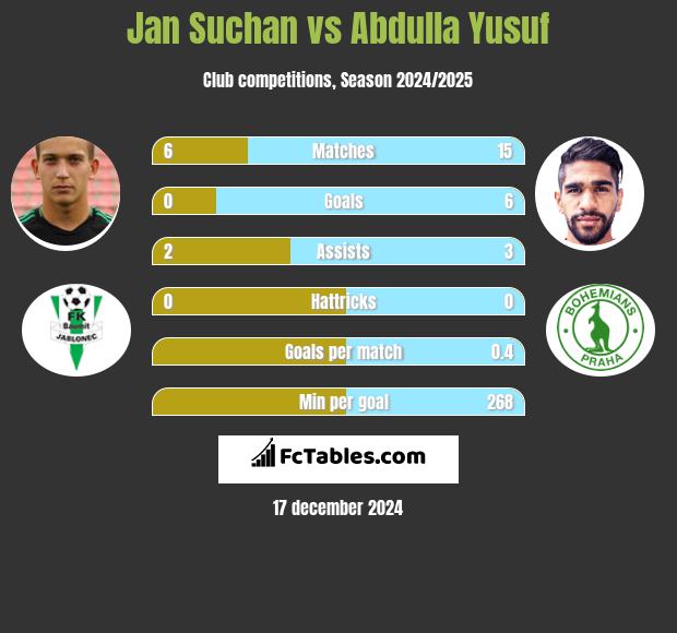 Jan Suchan vs Abdulla Yusuf h2h player stats