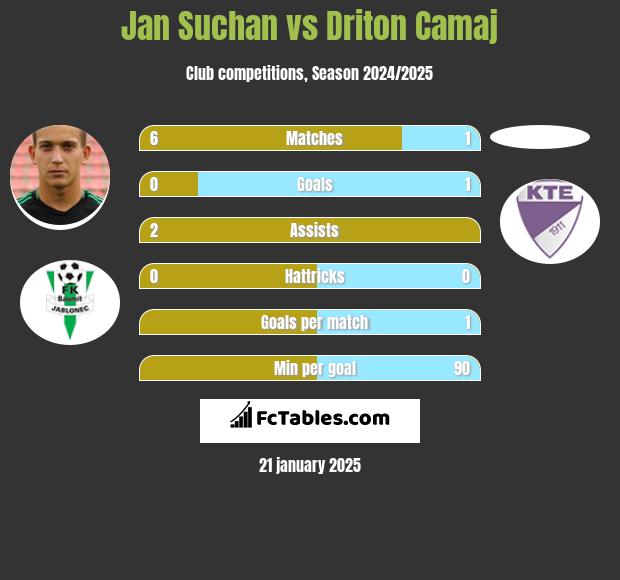 Jan Suchan vs Driton Camaj h2h player stats