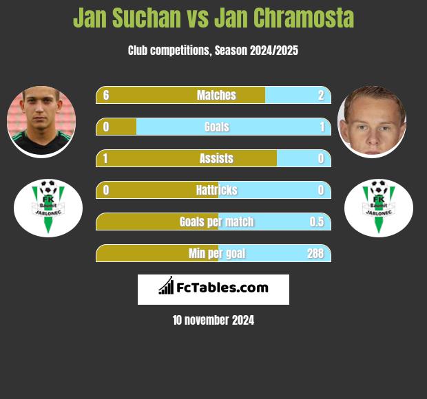 Jan Suchan vs Jan Chramosta h2h player stats