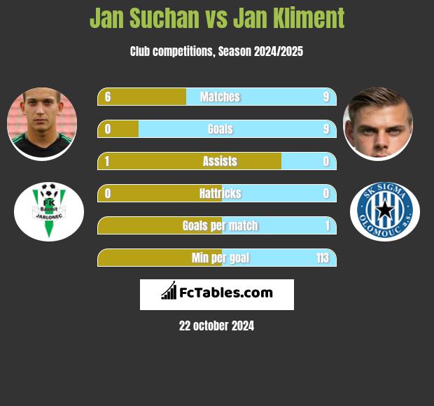 Jan Suchan vs Jan Kliment h2h player stats