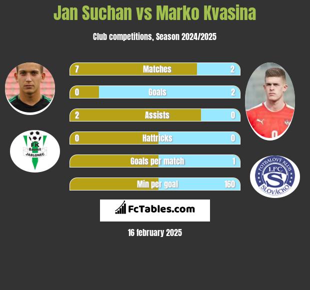 Jan Suchan vs Marko Kvasina h2h player stats