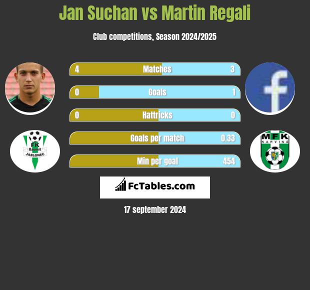 Jan Suchan vs Martin Regali h2h player stats