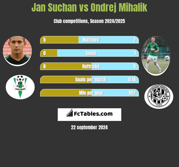 Jan Suchan vs Ondrej Mihalik h2h player stats