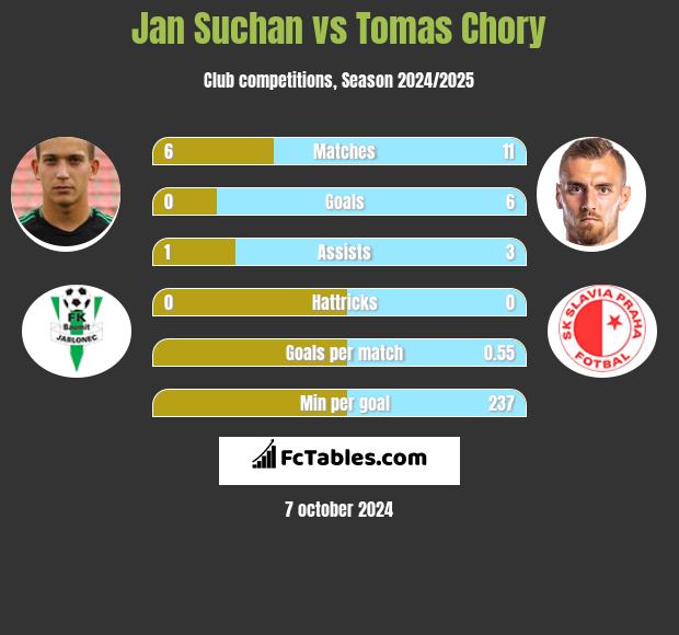 Jan Suchan vs Tomas Chory h2h player stats