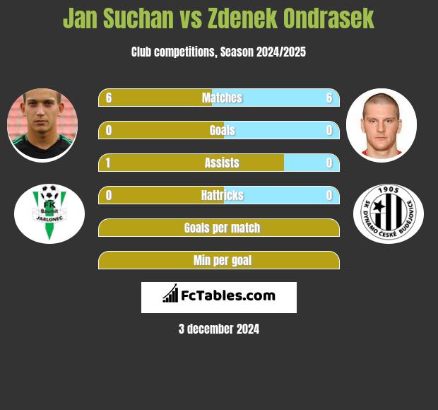 Jan Suchan vs Zdenek Ondrasek h2h player stats