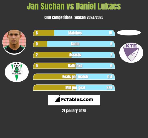 Jan Suchan vs Daniel Lukacs h2h player stats