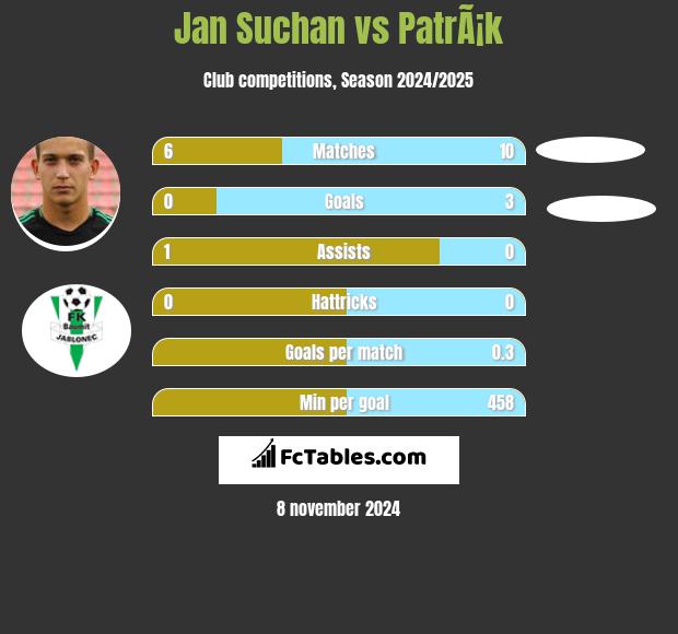 Jan Suchan vs PatrÃ¡k h2h player stats