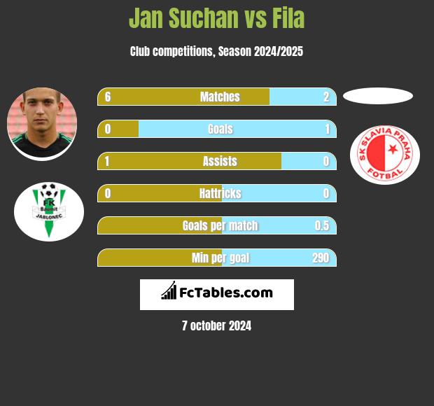 Jan Suchan vs Fila h2h player stats