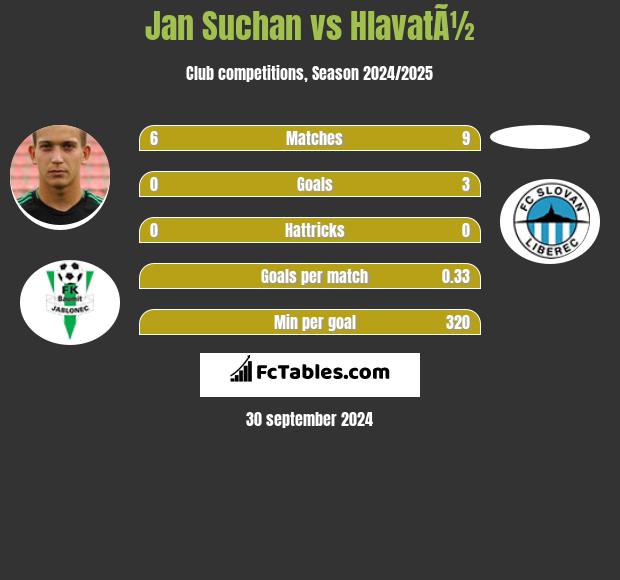 Jan Suchan vs HlavatÃ½ h2h player stats