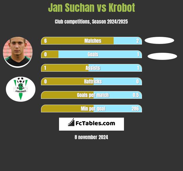 Jan Suchan vs Krobot h2h player stats