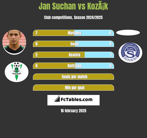 Jan Suchan vs KozÃ¡k h2h player stats