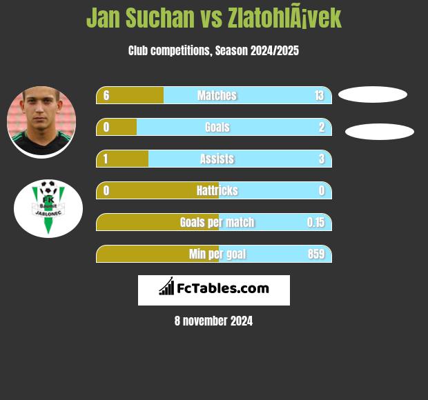 Jan Suchan vs ZlatohlÃ¡vek h2h player stats