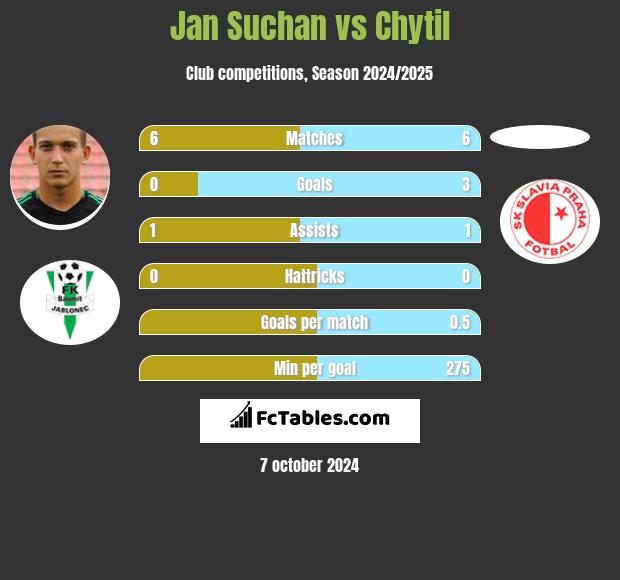 Jan Suchan vs Chytil h2h player stats