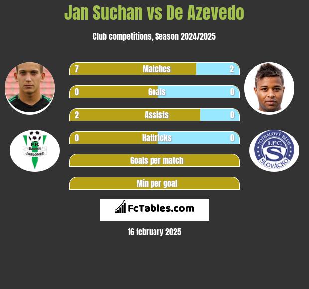 Jan Suchan vs De Azevedo h2h player stats