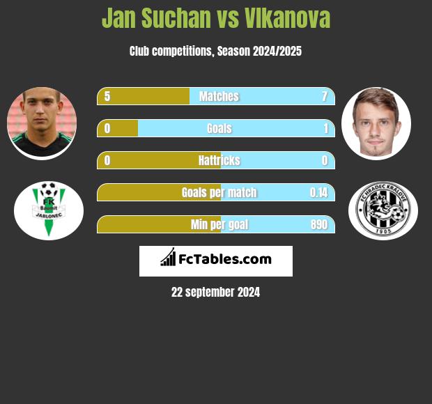 Jan Suchan vs Vlkanova h2h player stats