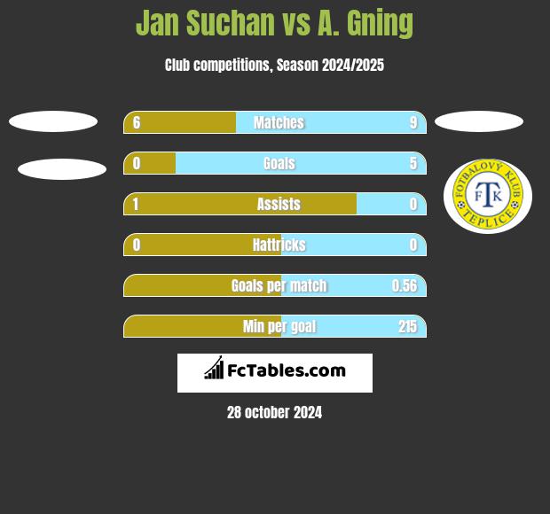 Jan Suchan vs A. Gning h2h player stats