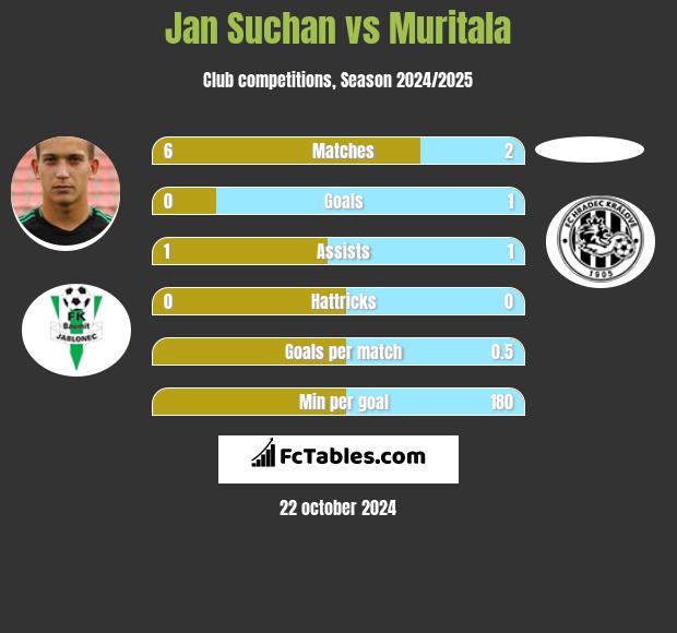 Jan Suchan vs Muritala h2h player stats