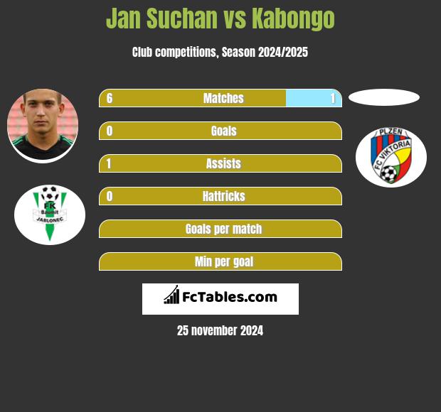 Jan Suchan vs Kabongo h2h player stats