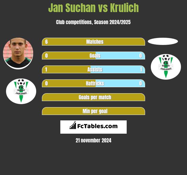 Jan Suchan vs Krulich h2h player stats