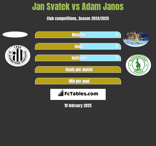 Jan Svatek vs Adam Janos h2h player stats