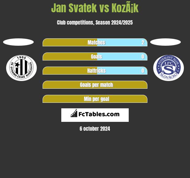 Jan Svatek vs KozÃ¡k h2h player stats