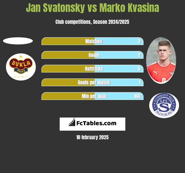 Jan Svatonsky vs Marko Kvasina h2h player stats