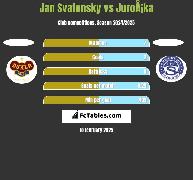 Jan Svatonsky vs JuroÅ¡ka h2h player stats