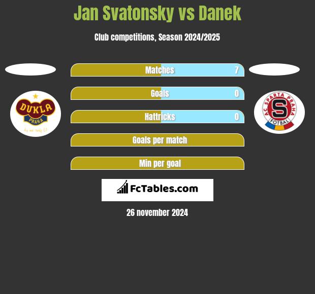 Jan Svatonsky vs Danek h2h player stats