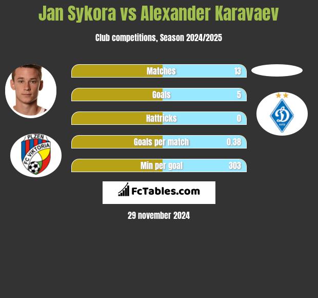 Jan Sykora vs Ołeksandr Karawajew h2h player stats