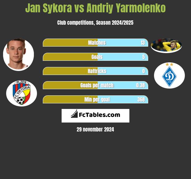 Jan Sykora vs Andrij Jarmołenko h2h player stats