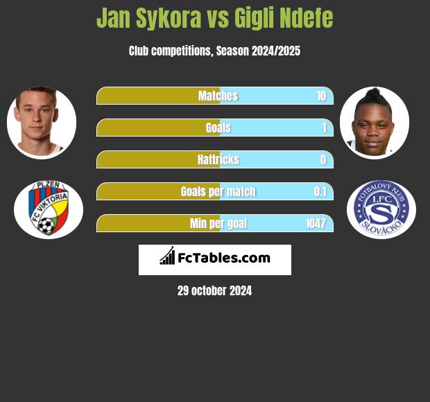 Jan Sykora vs Gigli Ndefe h2h player stats