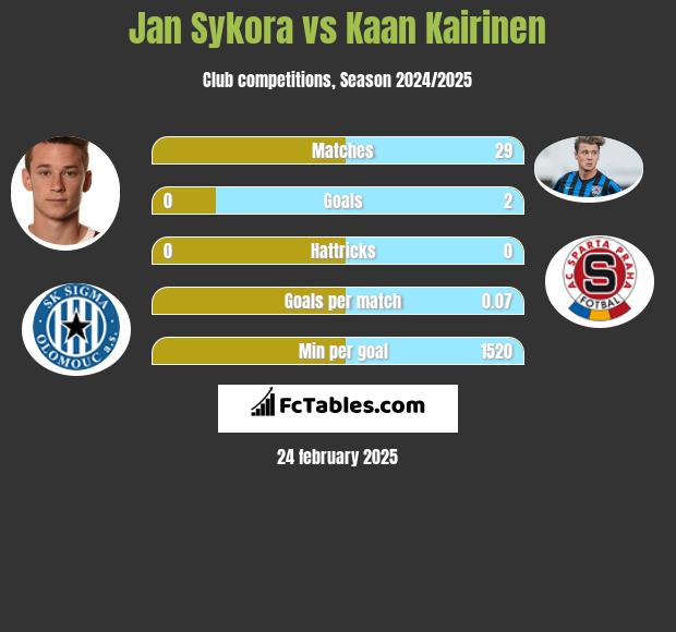 Jan Sykora vs Kaan Kairinen h2h player stats