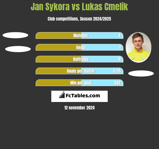 Jan Sykora vs Lukas Cmelik h2h player stats