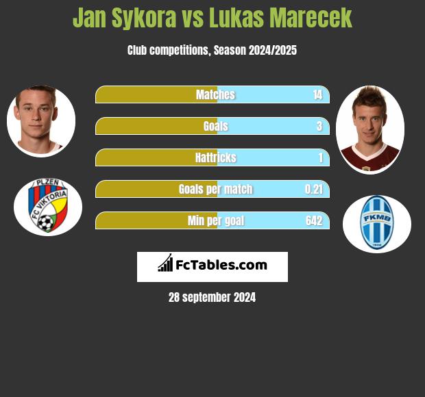 Jan Sykora vs Lukas Marecek h2h player stats