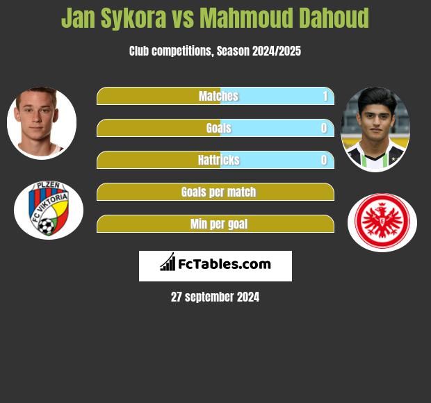 Jan Sykora vs Mahmoud Dahoud h2h player stats