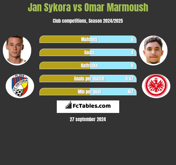 Jan Sykora vs Omar Marmoush h2h player stats