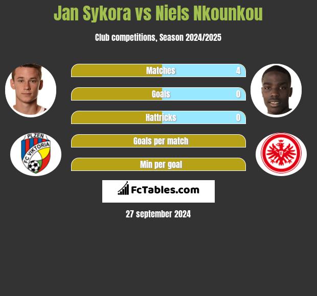 Jan Sykora vs Niels Nkounkou h2h player stats